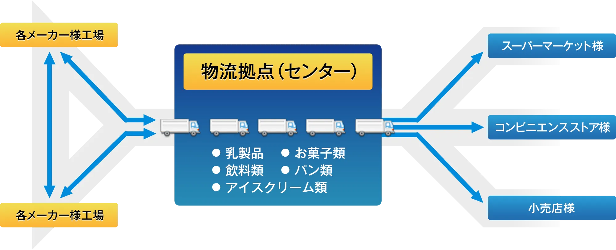 各メーカー様工場→物流拠点(センター)・乳製品・お菓子類・飲料類・パン類・アイスクリーム類→スーパーマーケット様、コンビニエンスストア様、小売店様